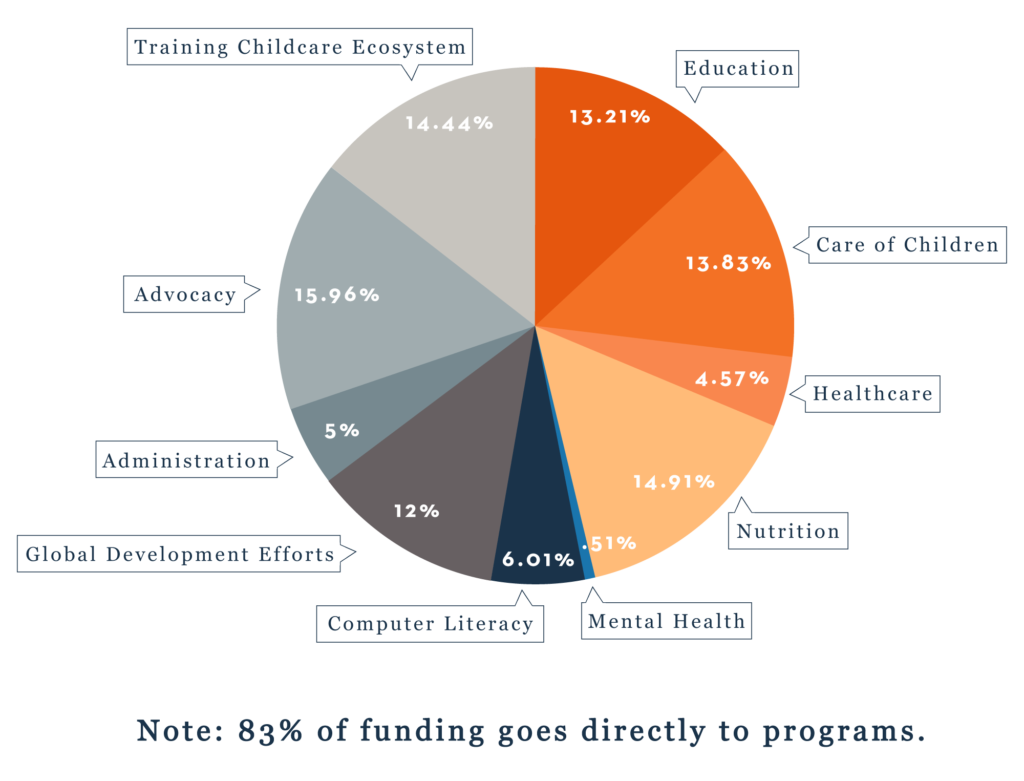 Final – Miracle-Foundation-Pie-Chart-Updated-Oct3-2019