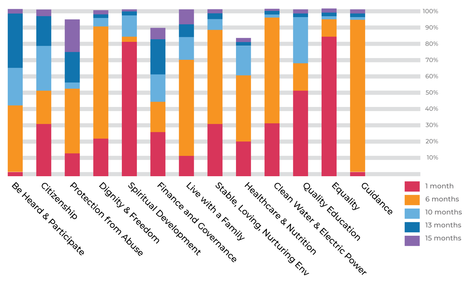 76% Increase in Thrive Scale TM scores with Children We Support